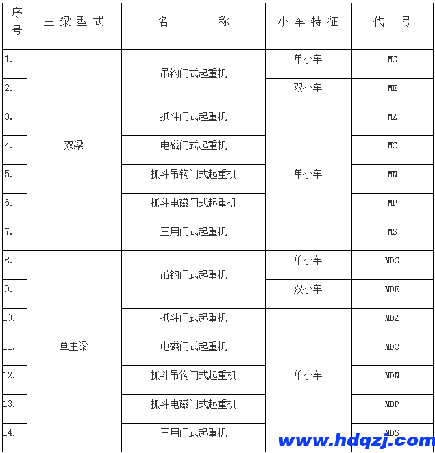 門式起重機有幾種？